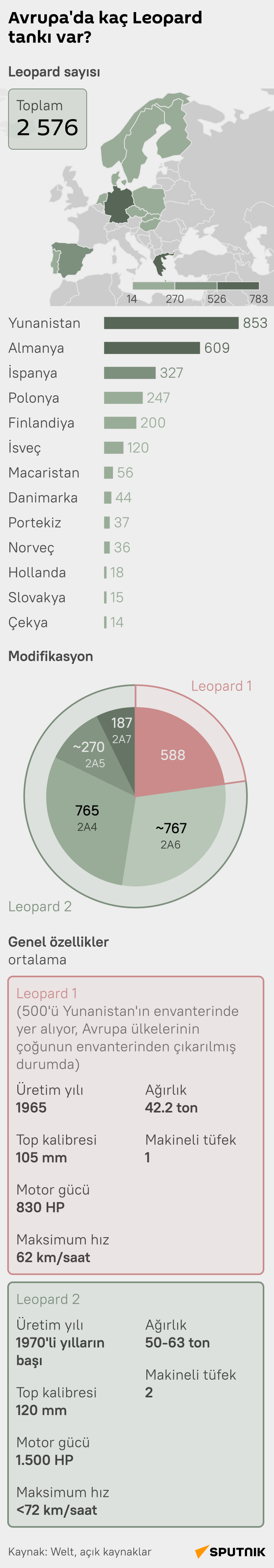 İnfografik Avrupa’da kaç Leopard tankı var - Sputnik Türkiye