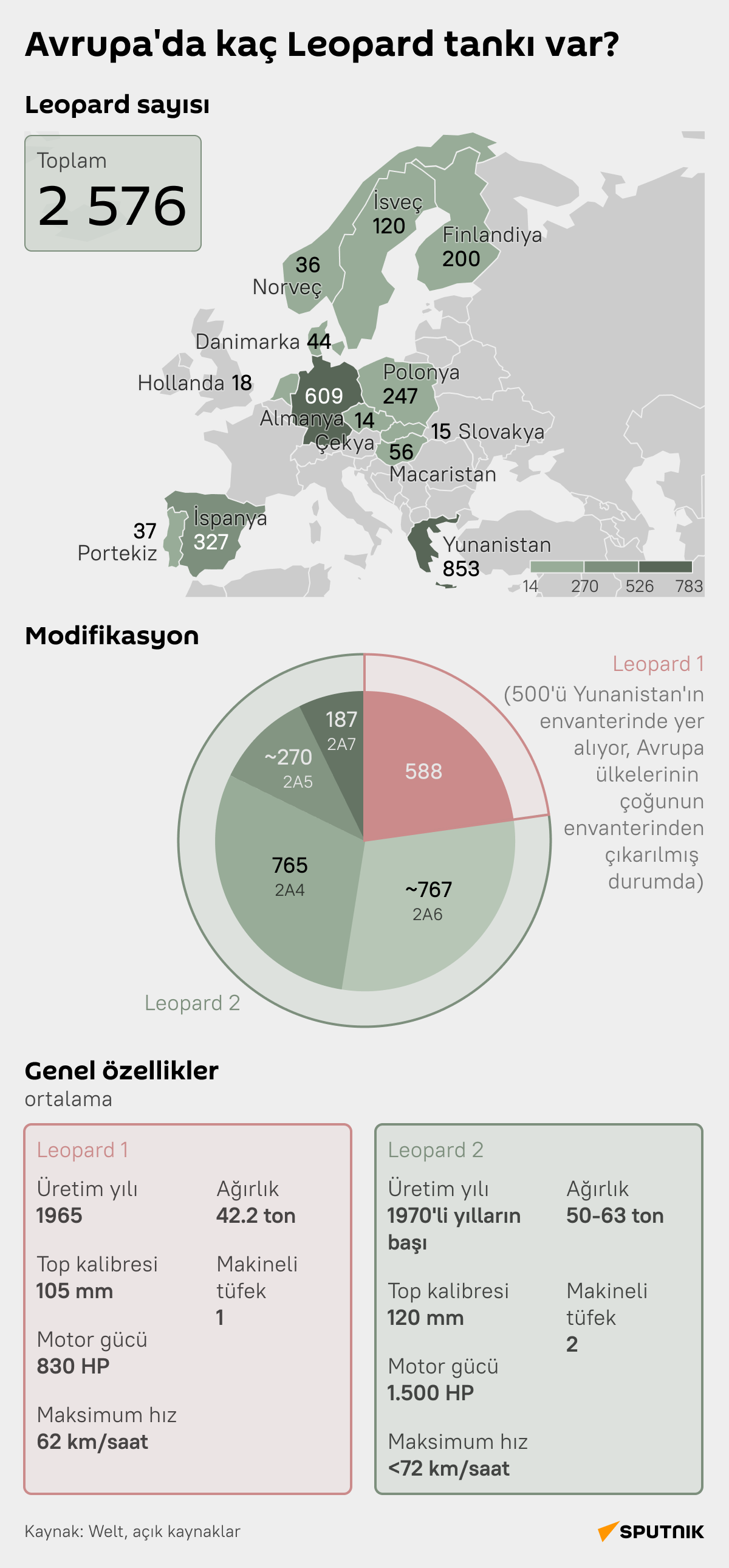 İnfografik Avrupa’da kaç Leopard tankı var - Sputnik Türkiye