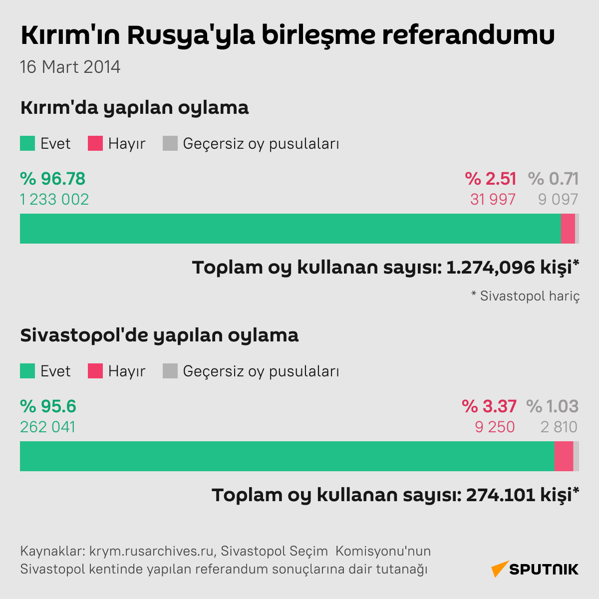 İnfografik Kırım’ın Rusya’yla birleşme referandumu  - Sputnik Türkiye