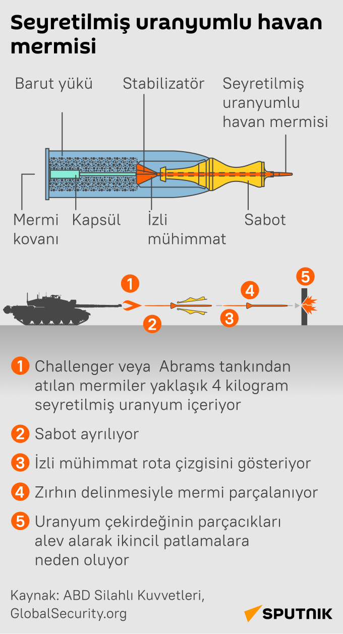 İnfografik Seyretilmiş uranyumlu havan mermisi  - Sputnik Türkiye