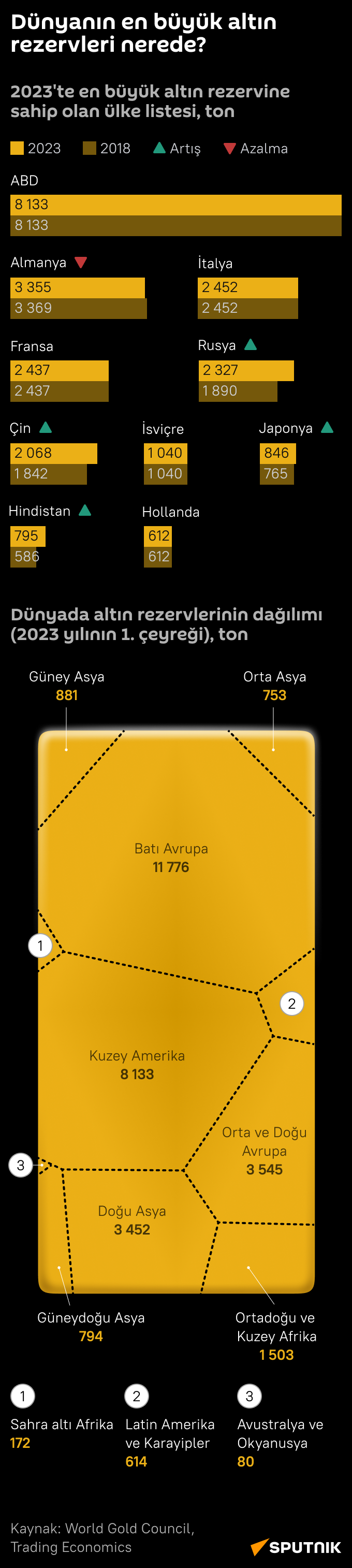 İnfografik Dünyanın en büyük altın rezervleri nerede? - Sputnik Türkiye