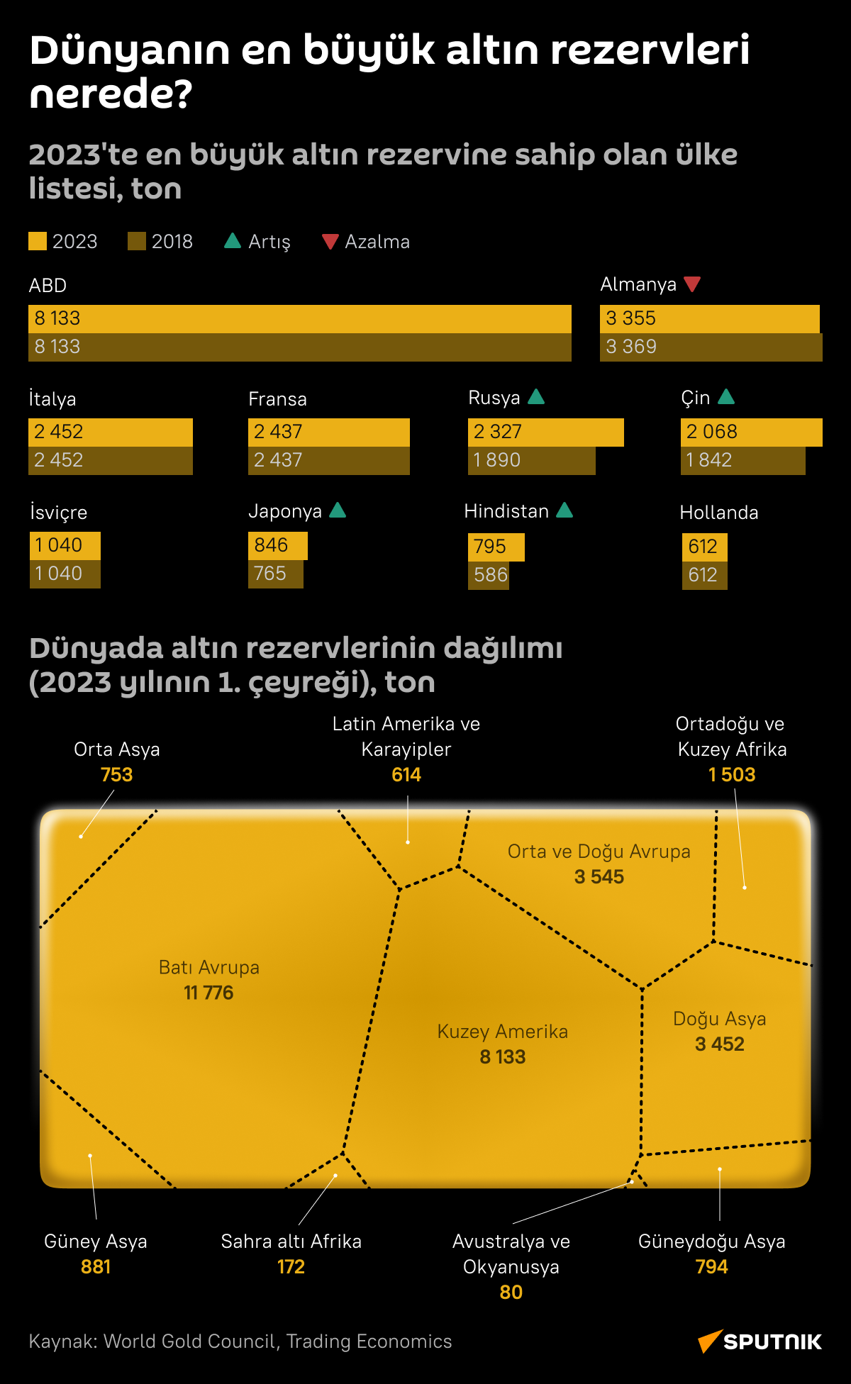 İnfografik  Dünyanın en büyük altın rezervleri nerede? - Sputnik Türkiye