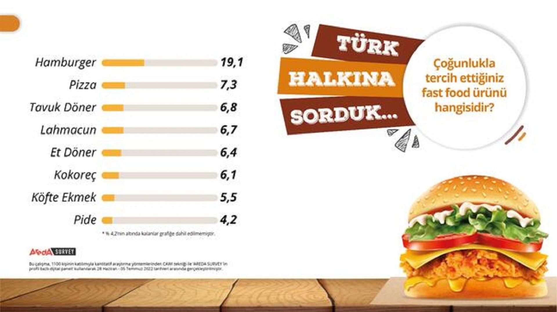 Areda Piar’ın bin 100 katılımcıyla gerçekleştirdiği fast food ürünleri yeme alışkanlıklarına ilişkin araştırmanın sonuçları - Sputnik Türkiye, 1920, 20.07.2022
