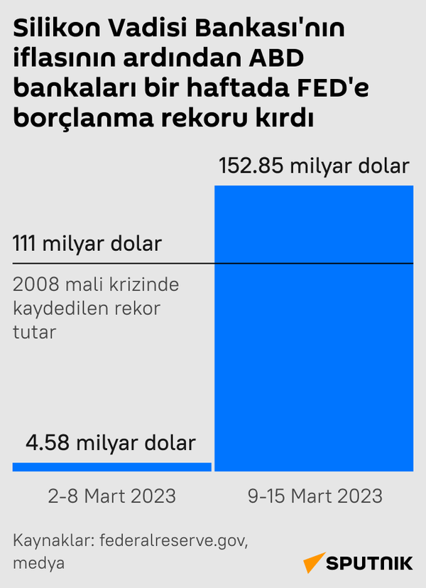 İnfografik Silikon Vadisi Bankası’nın iflasının ardından ABD bankaları bir haftada FED’e borçlanma rekoru kırdı  - Sputnik Türkiye