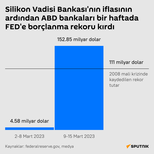 İnfografik Silikon Vadisi Bankası’nın iflasının ardından ABD bankaları bir haftada FED’e borçlanma rekoru kırdı  - Sputnik Türkiye