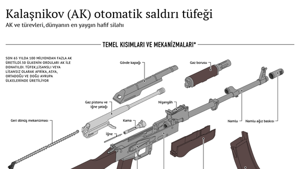 Kalaşnikov (AK) otomatik saldırı tüfeği - Sputnik Türkiye